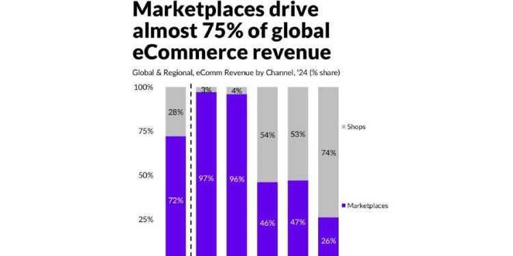 El futuro del comercio: Creciendo en un mundo de marketplaces