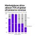 El futuro del comercio: Creciendo en un mundo de marketplaces