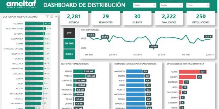 El poder de los datos: Optimización de la distribución con Power BI
