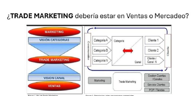 El trade marketing: Un pilar estratégico independiente en la empresa.