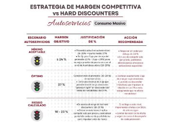 Estrategias innovadoras para competir con Hard Discounters en el mercado mexicano