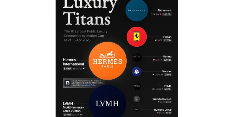 Hermès supera a LVMH: Un cambio en el lujo?