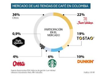La revolución del café: La transformación de las tiendas en Colombia