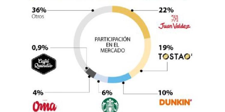 La revolución del café: La transformación de las tiendas en Colombia