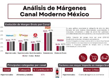 La transformación de los márgenes en el retail moderno