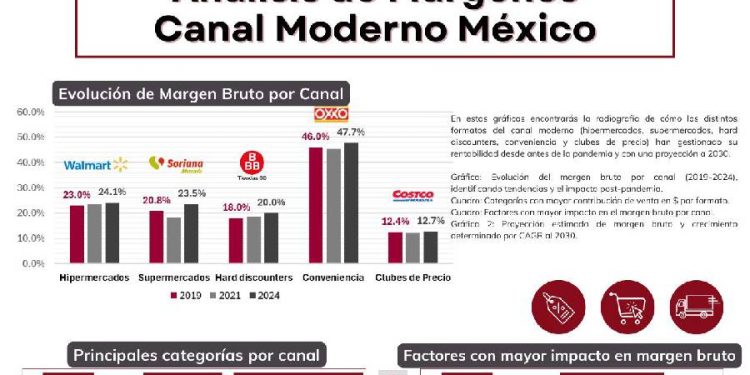 La transformación de los márgenes en el retail moderno