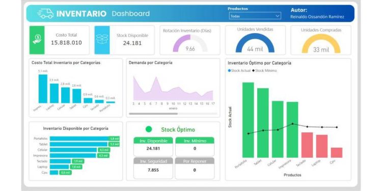 Optimización de inventarios con Power BI: Un Dashboard esencial para la toma de decisiones