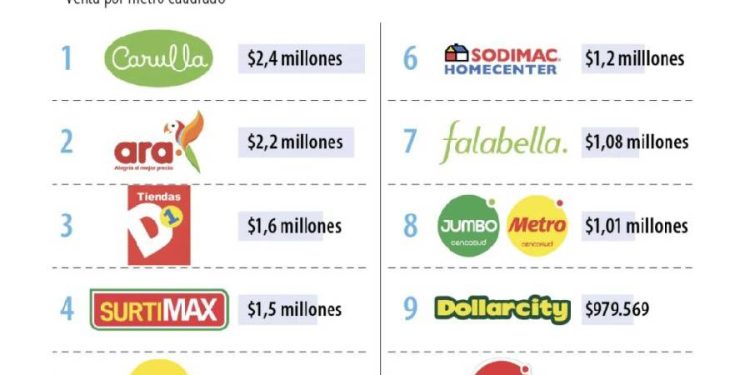 Rentabilidad por espacio: La clave para aumentar ventas en el comercio minorista