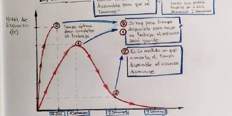 Vender más rápido: La Ley de Parkinson como estrategia comercial