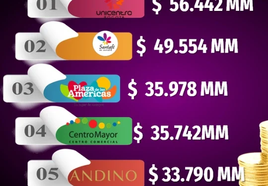 Titanes del retail bogotano en 2024