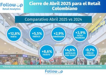 El retador escenario del retail colombiano en abril 2025: ¿Recuperación sustentada?