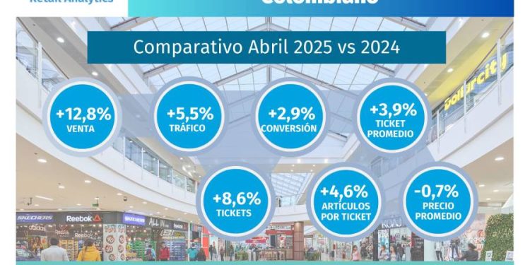 El retador escenario del retail colombiano en abril 2025: ¿Recuperación sustentada?