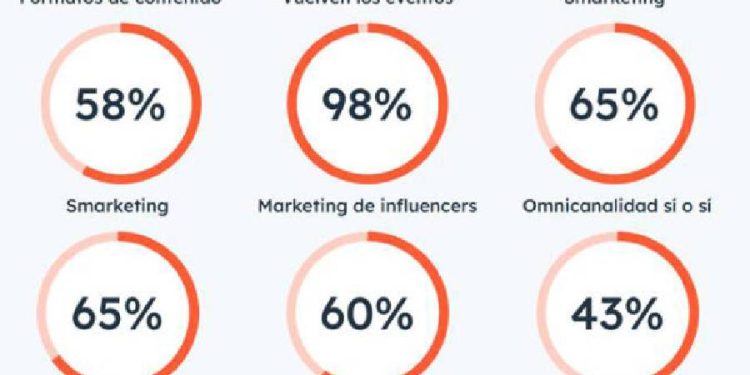 Innovación y desafíos en el marketing español: hacia 2025