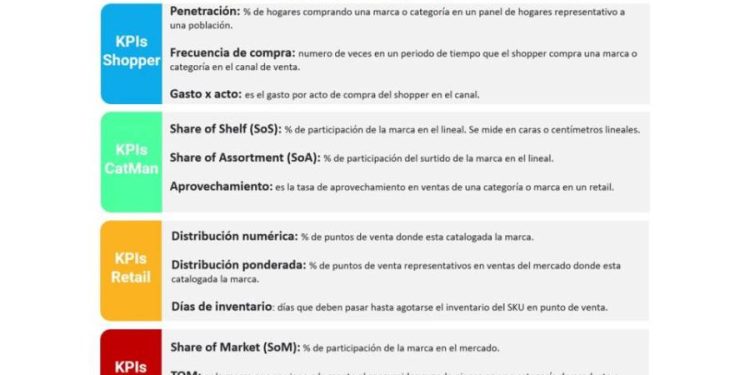 La clave del éxito en consumo masivo: KPIs y trade marketing