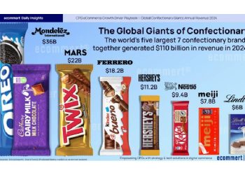 Las 7 marcas de confitería más grandes del mundo: ¿Qué nos espera en 2025?