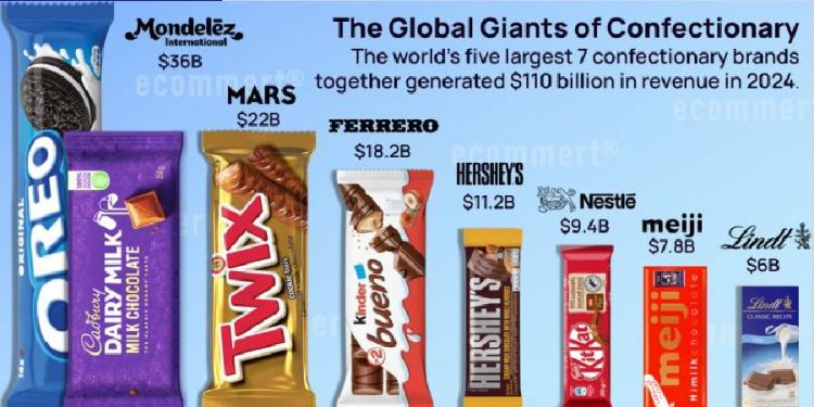 Las 7 marcas de confitería más grandes del mundo: ¿Qué nos espera en 2025?