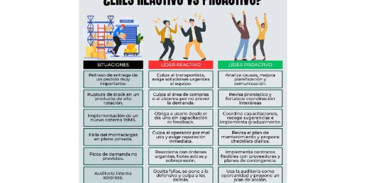 Liderazgo en Logística: ¿Reactivo o Proactivo?