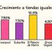Retail en 2025: contrastes y retos en tiendas departamentales y especializadas