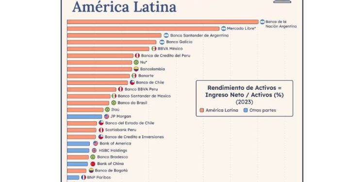 ¿El secreto de la rentabilidad bancaria? La dolarización y la estrategia argentina