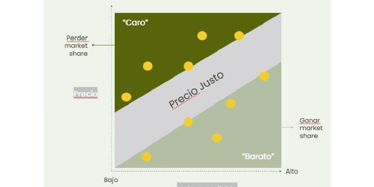 ¿Vamos por precio o por valor? La pregunta equivocada en el mundo de los negocios