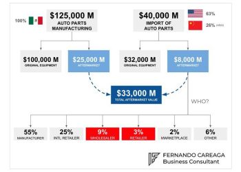 El mercado de autopartes en México 2025: una oportunidad estratégica para mayoristas y retail