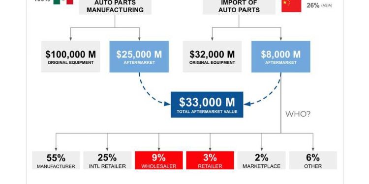 El mercado de autopartes en México 2025: una oportunidad estratégica para mayoristas y retail