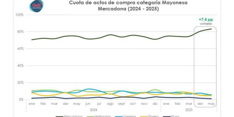 La verdadera fuerza de la MDD: Cómo mercadona reconstruye el juego del retail