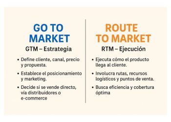 ¿Go to Market o Route to Market? La clave para una estrategia de éxito en lanzamiento de productos
