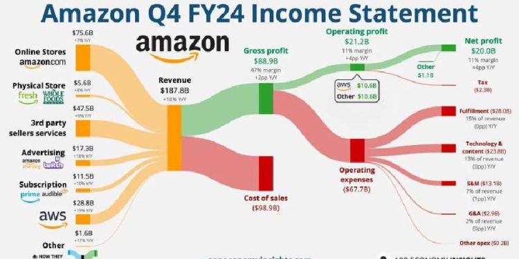 El Modelo de Amazon que Todo Operador de E-Commerce Debe Deconstruir Para Ganar