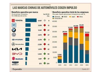 El auge de las marcas Chinas y la nueva era en la industria automotriz
