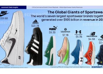 El auge del comercio electrónico en la ropa deportiva: La transformación que define 2024