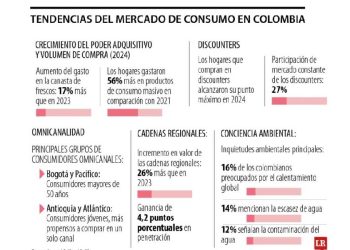 El futuro del consumo en Colombia: Tendencias que redefinen el mercado