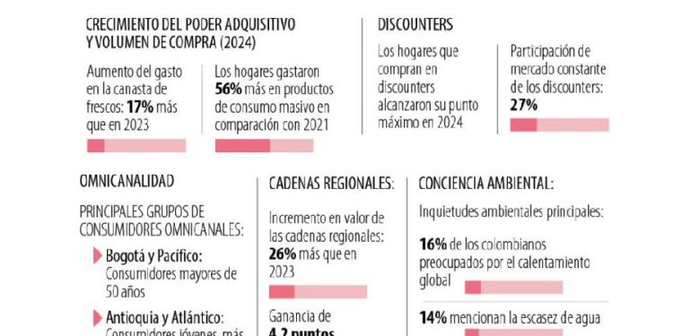 El futuro del consumo en Colombia: Tendencias que redefinen el mercado