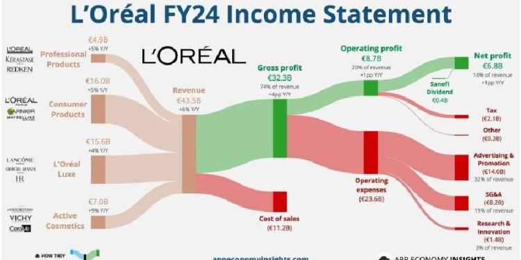 L'Oréal FY24: La revolución del lujo y la innovación en el mundo de la belleza