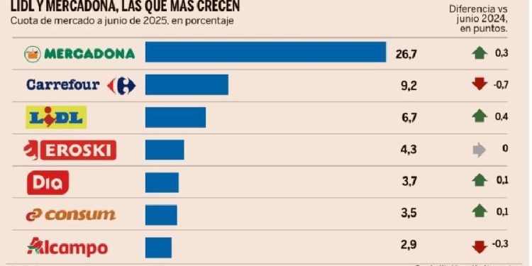 La evolución del retail alimentario: ¿Qué está realmente ganando terreno?