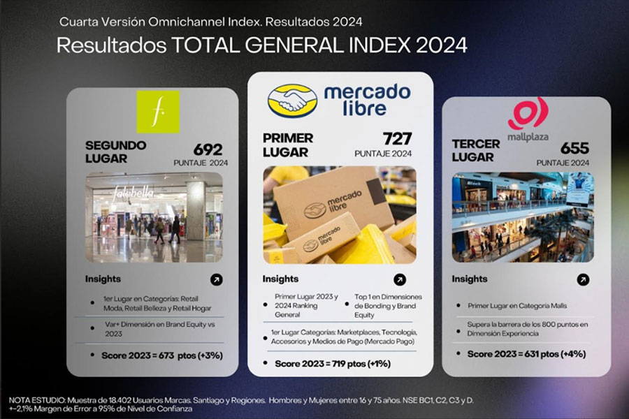 Resultados del Omnicanal Index 2024