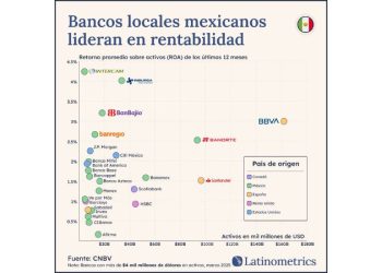 ¿Por qué los bancos mexicanos superan en rentabilidad a los gigantes globales?