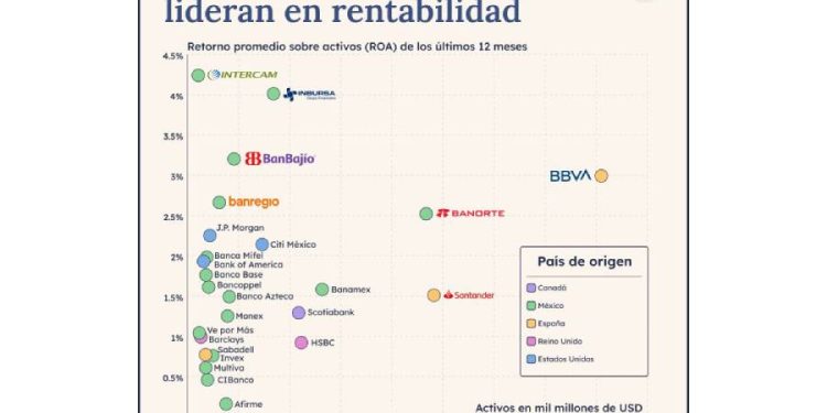 ¿Por qué los bancos mexicanos superan en rentabilidad a los gigantes globales?