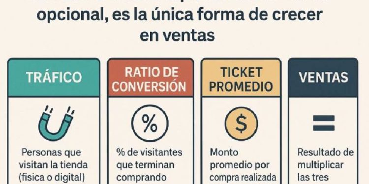 Claves del éxito en retail: dominar el funnel de ventas