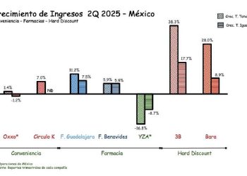 El auge del hard discount en México: una señal de cambio profundo en el retail