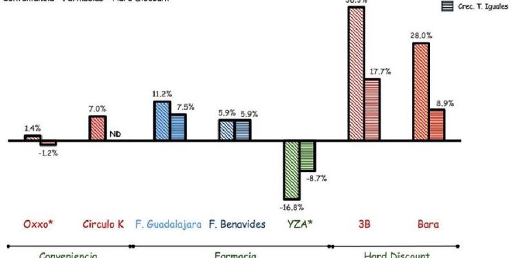 El auge del hard discount en México: una señal de cambio profundo en el retail