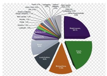 El nuevo mapa del lujo: Cómo las marcas dominantes han cambiado en 20 años