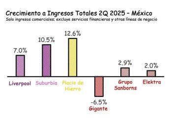 El pulso del retail mexicano e internacional se juega en las tiendas que no venden por vender