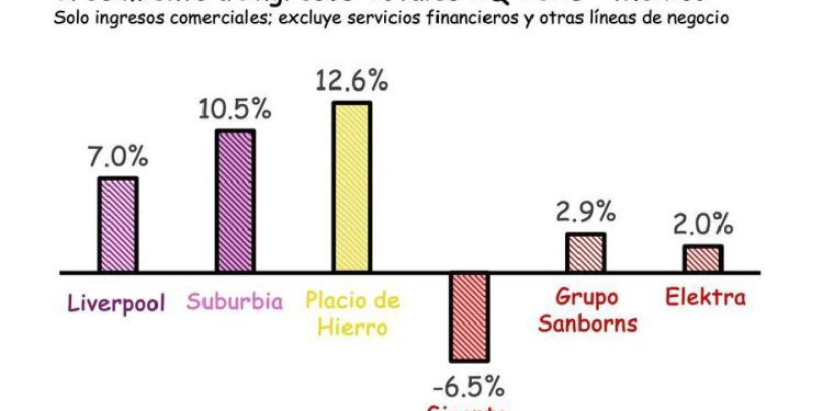 El pulso del retail mexicano e internacional se juega en las tiendas que no venden por vender