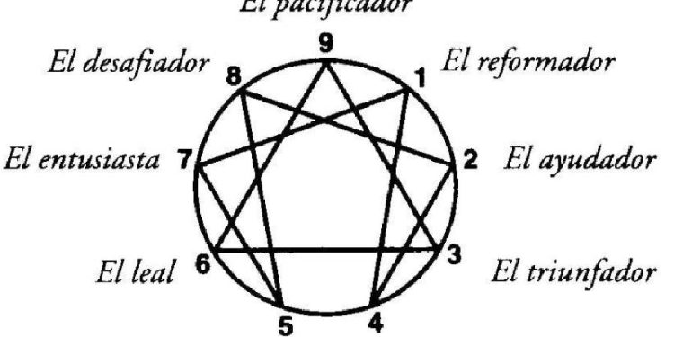 Eneagrama: la clave detrás del equipo, no solo de la estrella