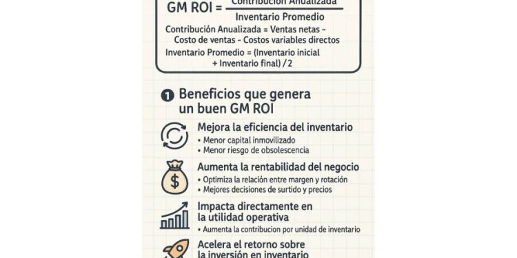 GM ROI y la guía de indicadores que salva la rentabilidad del retail
