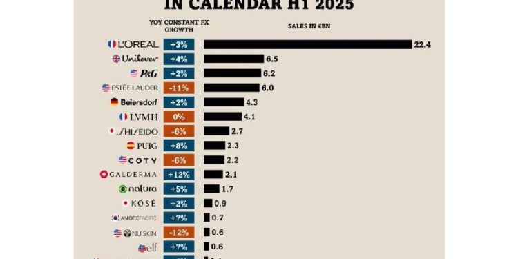 La belleza en 2025: entre resiliencia y reorientación