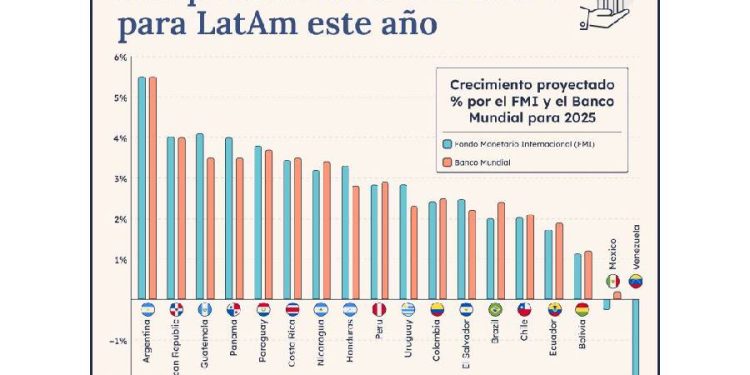 LatAm 2025: entre optimismo y incertidumbre