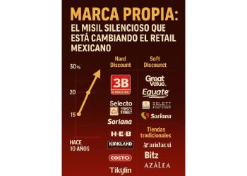 Marca propia: el misil silencioso que redefine el retail mexicano