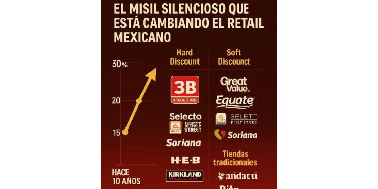Marca propia: el misil silencioso que redefine el retail mexicano